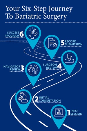 Six step journey infographic