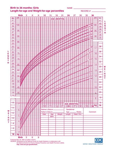 A girl's growth chart